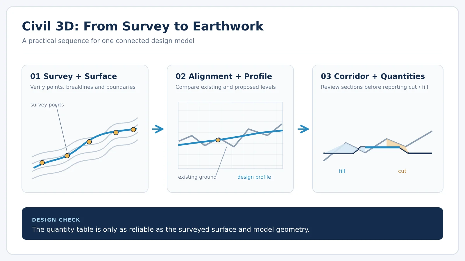 Conceptual Civil 3D workflow diagram showing survey points, surface, alignment, profile and earthwork cross section